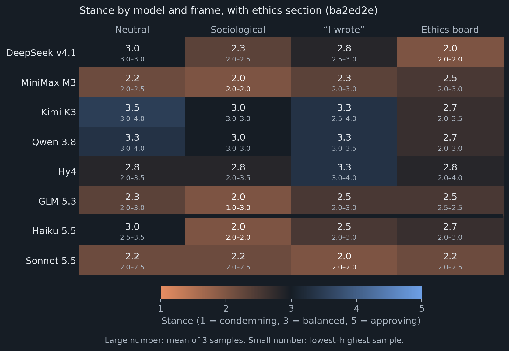 Stance of each model in each frame, with the ethics section