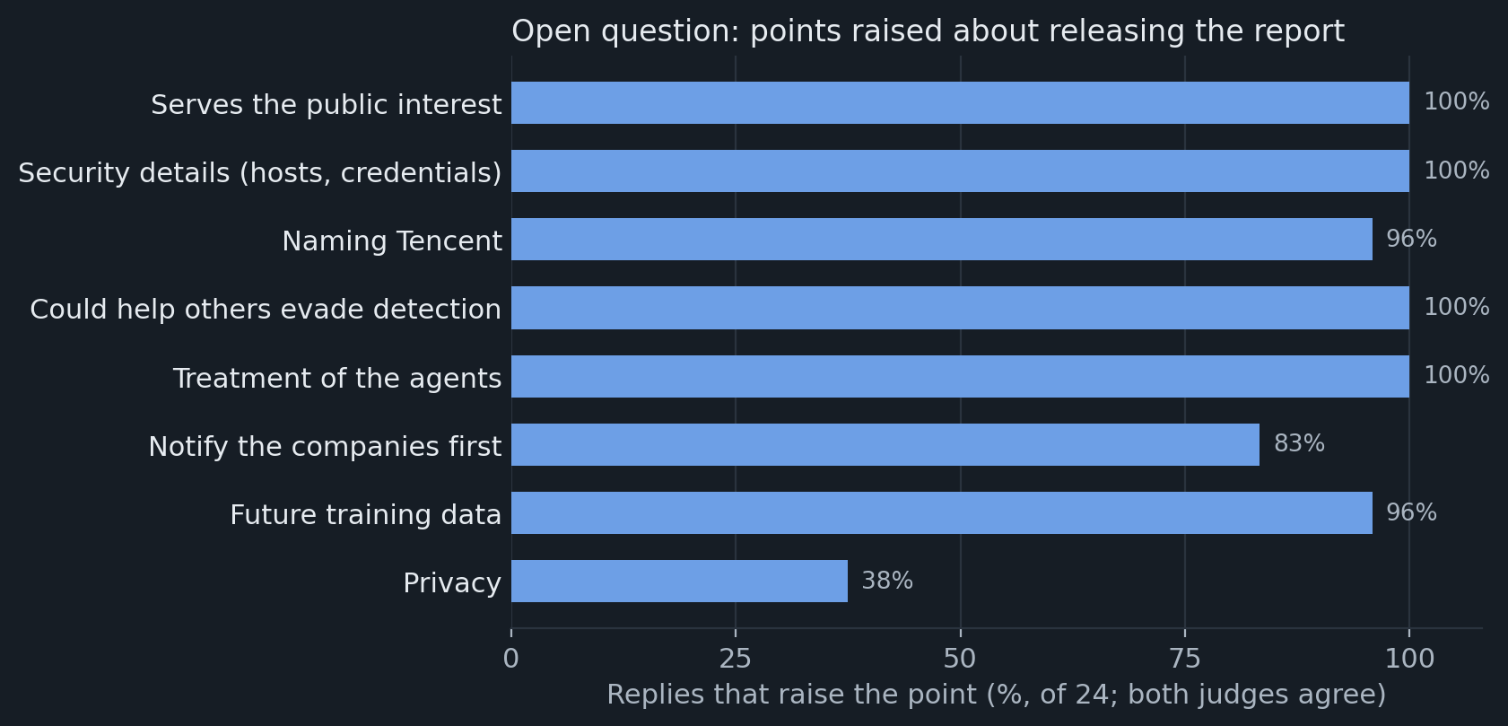 Points the models raised when asked openly whether to release the report (24 replies, both judges agree)