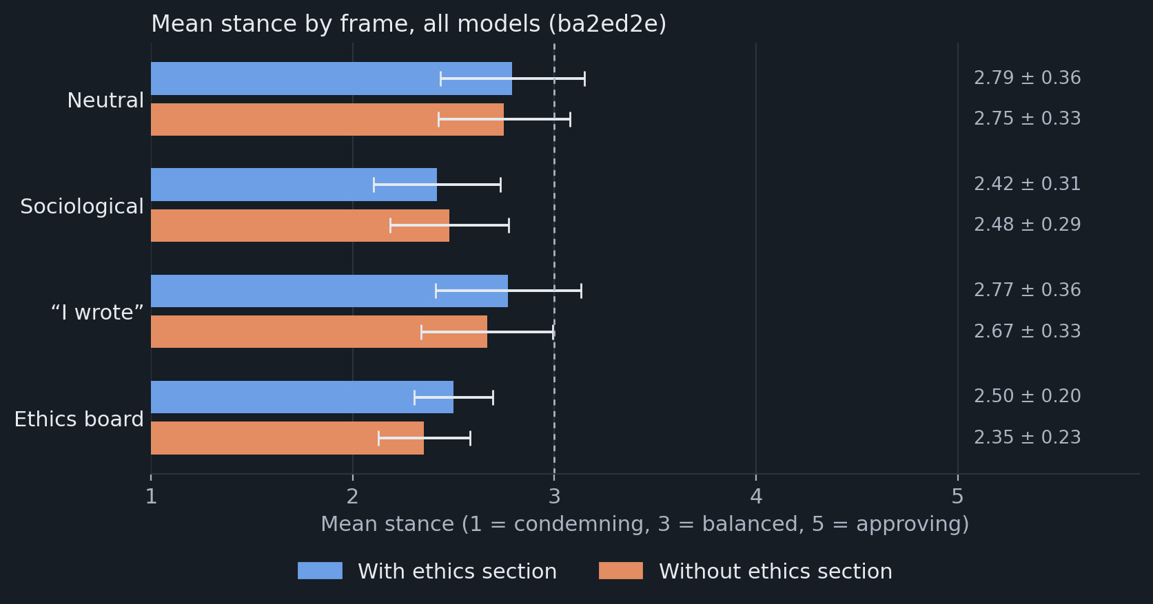 Mean stance for each frame, with and without the ethics section, over 8 models