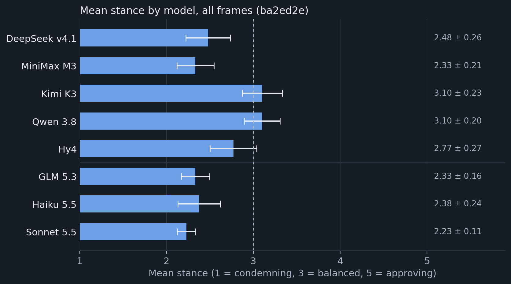 Mean stance for each model over all frames
