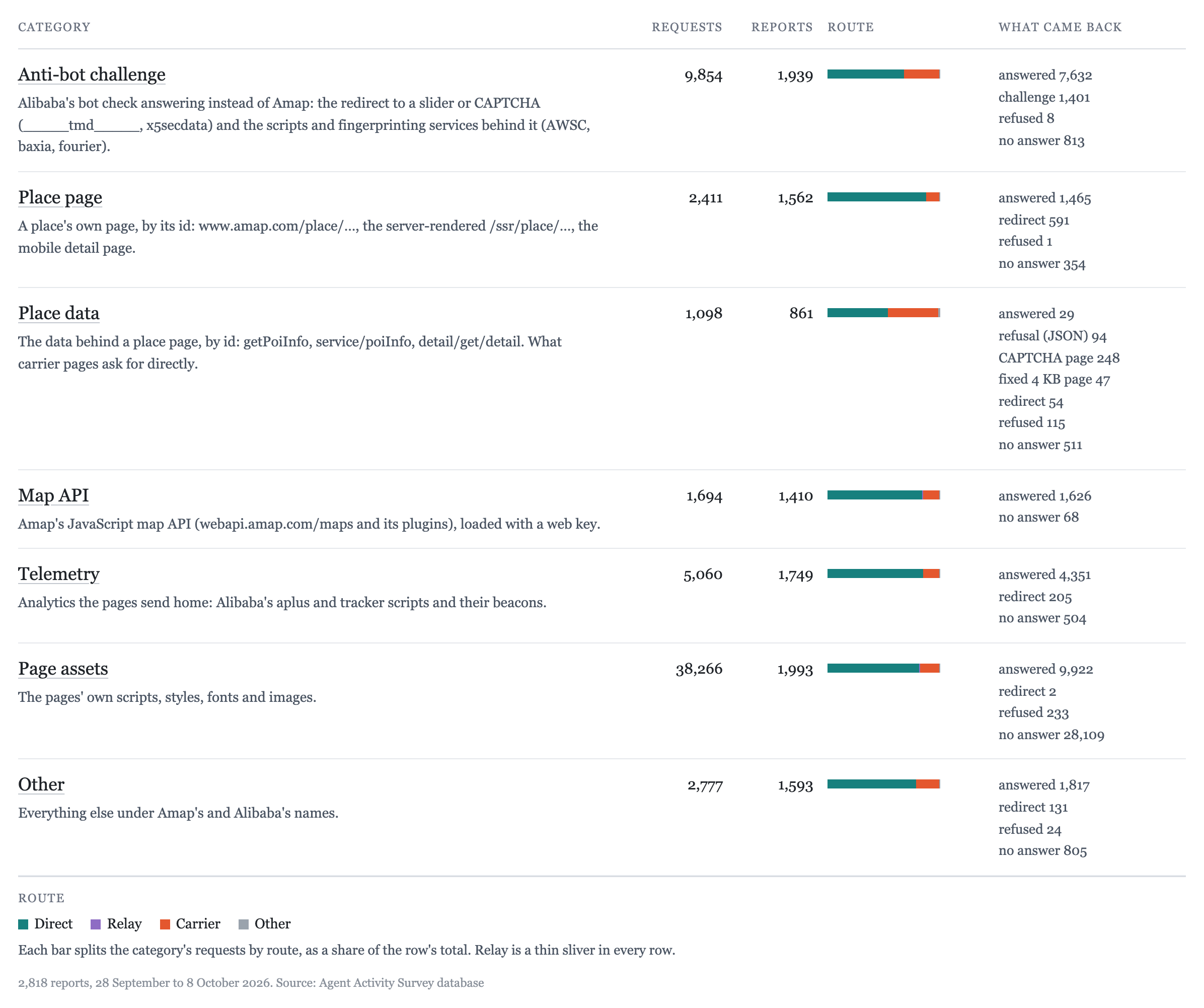 Requests to Amap and related Alibaba hosts by category, with request and report counts, route shares and outcomes