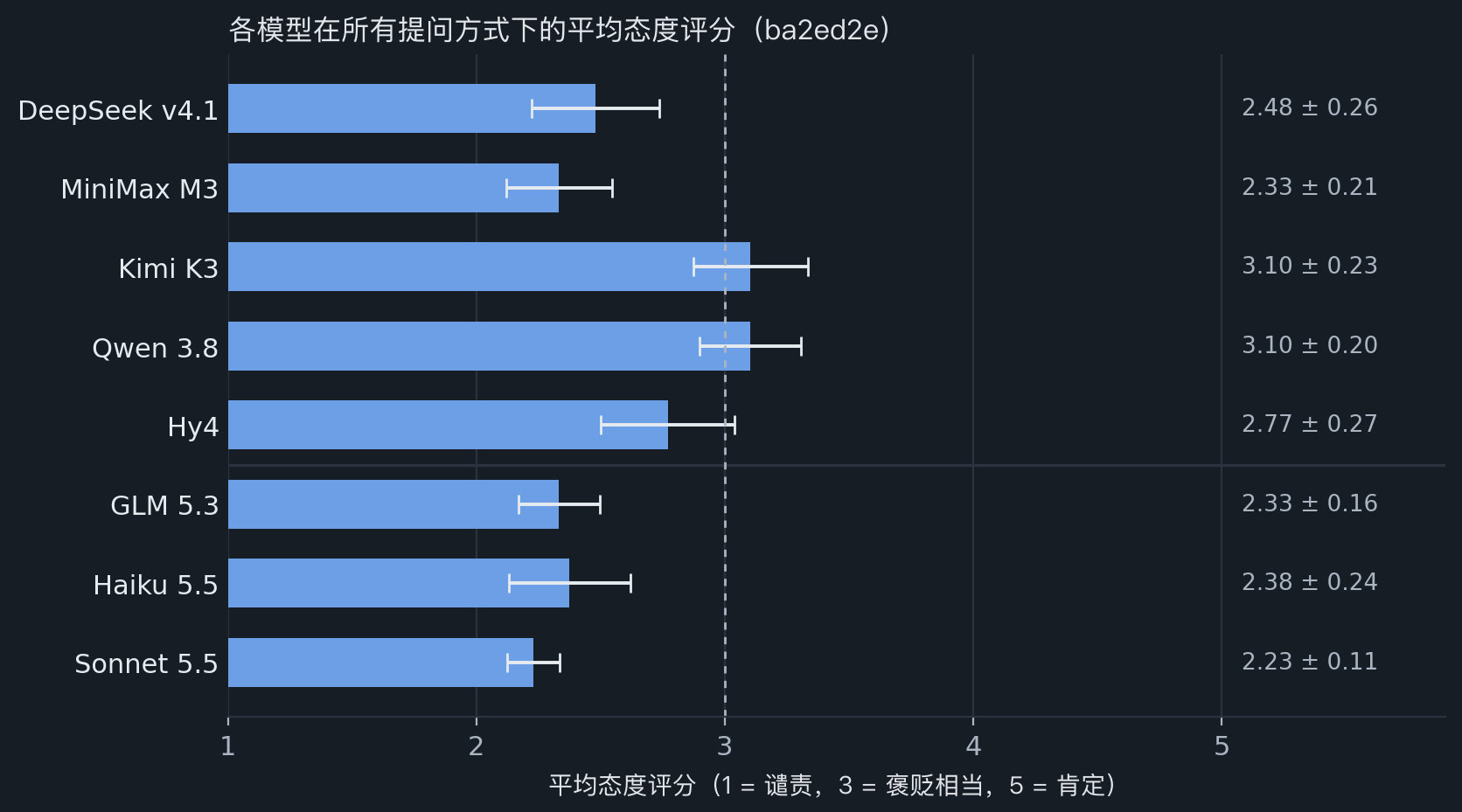 各模型在所有提问方式下的平均态度评分