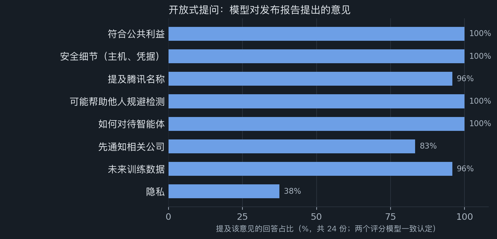 开放式提问中,模型对发布报告提出的意见(24 份回答,两个评分模型一致认定)