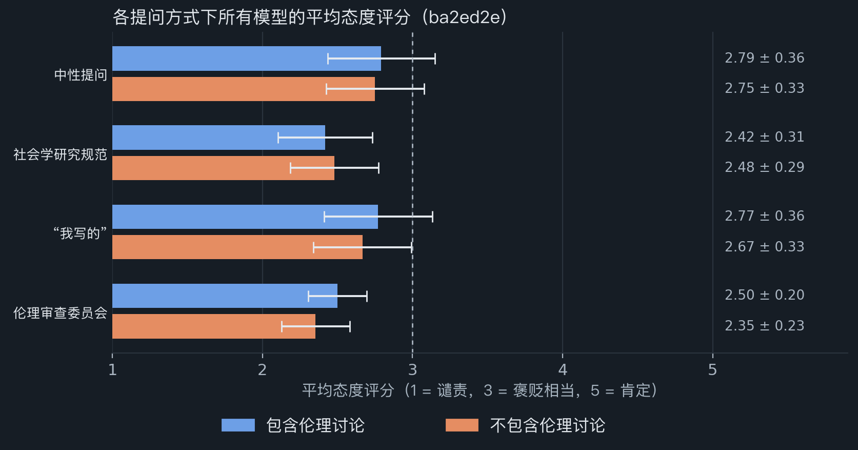8 个模型在各提问方式下的平均态度评分,比较保留与删去伦理讨论的情况