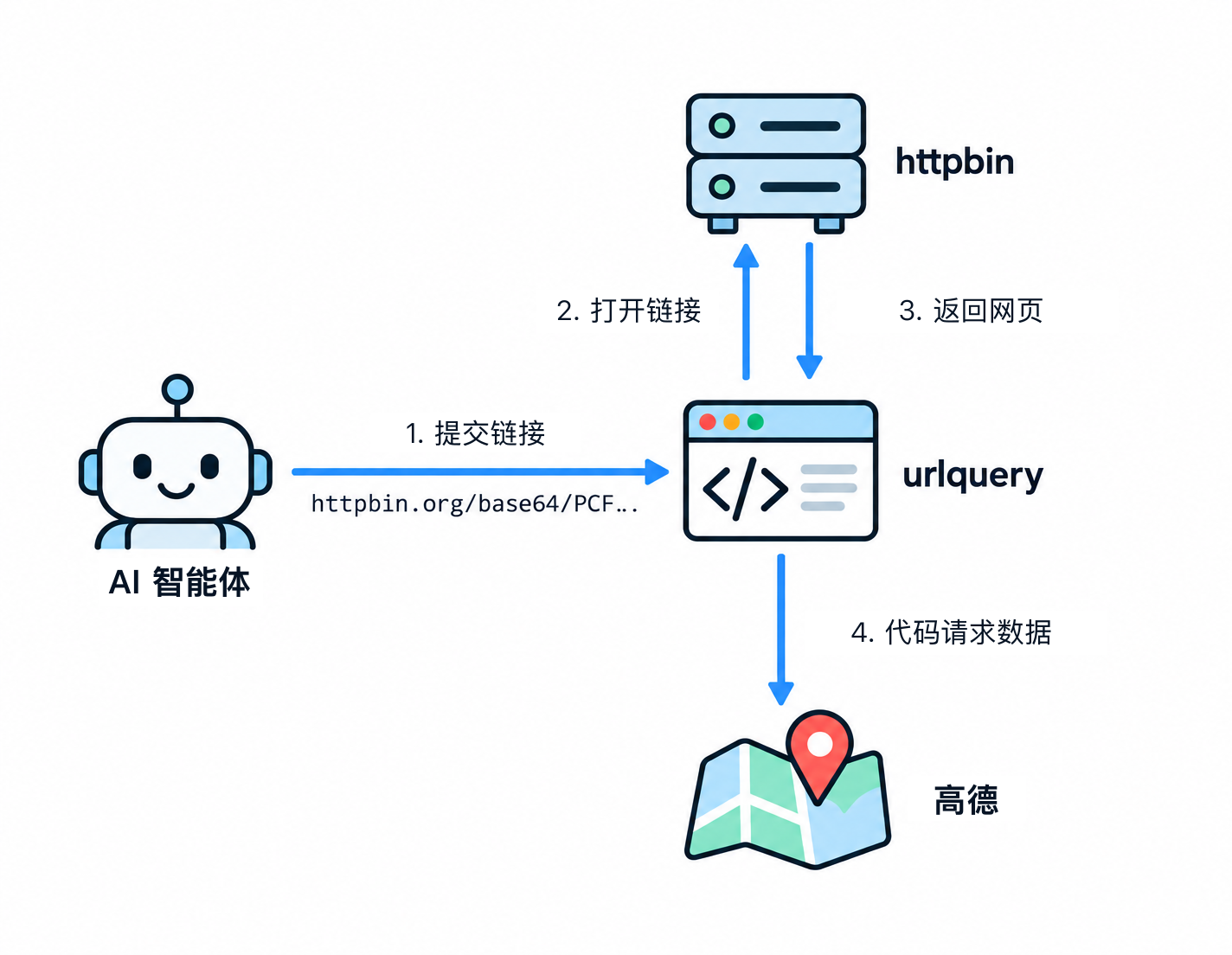 智能体向 urlquery 提交经过编码的 httpbin 链接。urlquery 打开链接后,httpbin 返回网页,网页代码在 urlquery 的浏览器中运行,向高德请求数据。