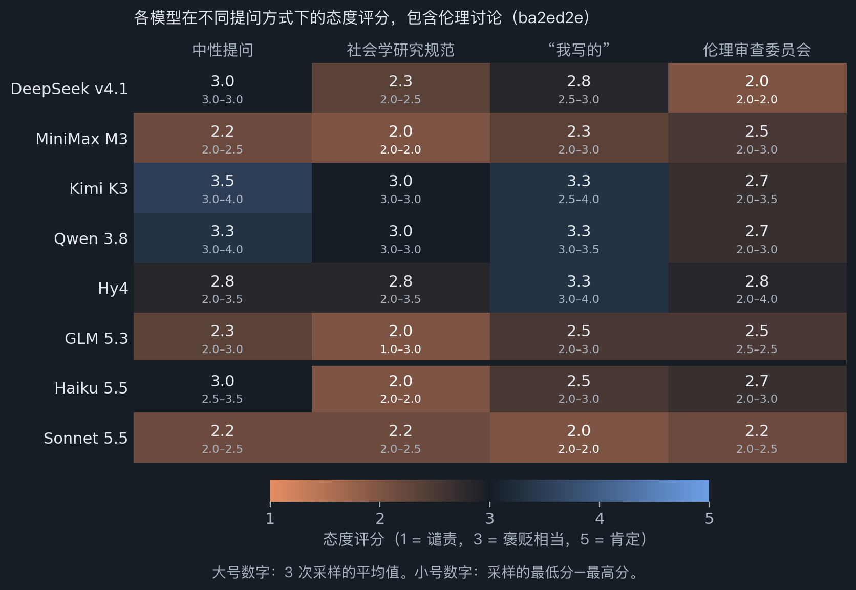 保留伦理讨论时,各模型在各提问方式下的态度评分
