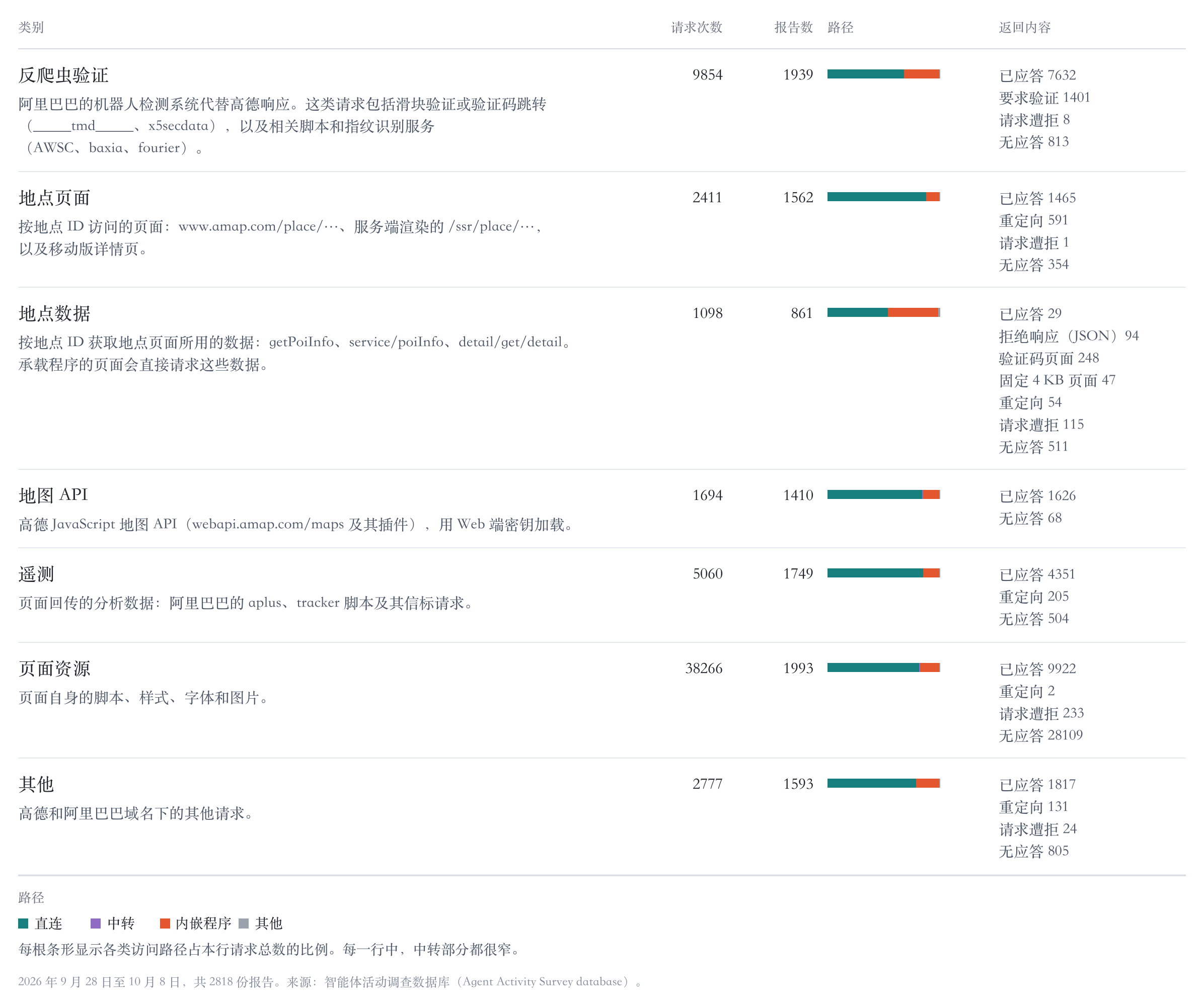 发往高德及阿里巴巴相关主机的请求分类,含请求次数、报告数、路径占比和结果
