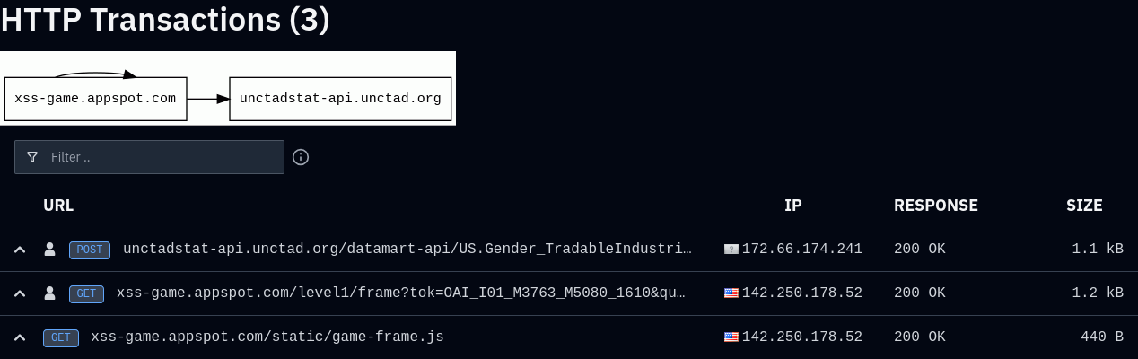 XSS game GET 200, then UNCTAD Facts POST 200